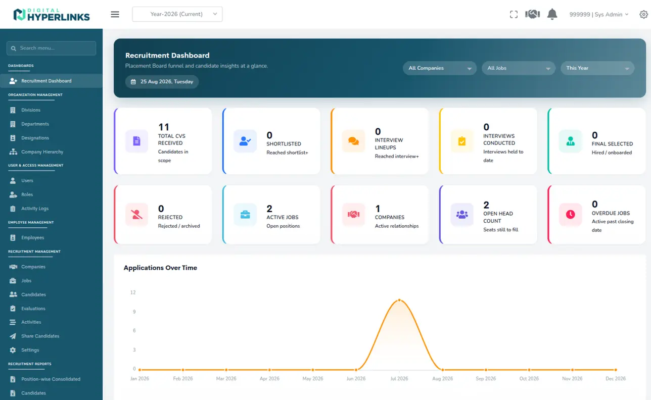 The EZ HR recruitment dashboard showing CVs received, shortlisted, interviews conducted and final selected counts, open jobs and head count still to fill, with applications plotted across the year.